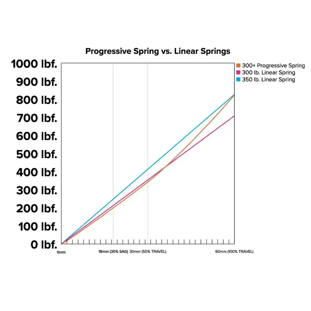 MRP - PROGRESSIVE SPRINGS image 4